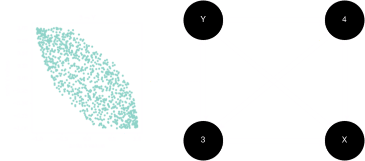 a fully connected graph